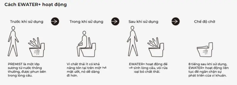 Công nghệ Ewater+ trên bồn cầu thông minh TOTO