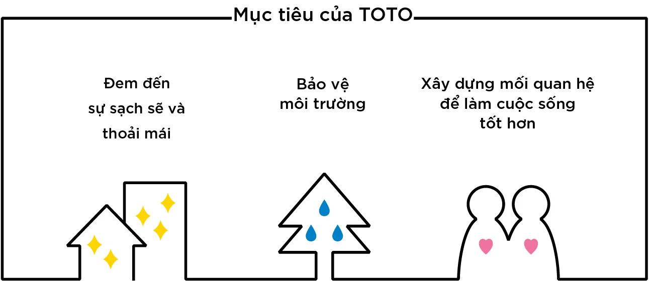 Tầm nhìn toàn cầu của TOTO